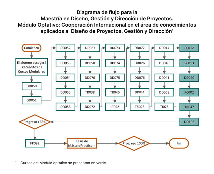 Maestría en Diseño, Gestión y Dirección de Proyectos